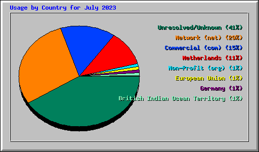 Usage by Country for July 2023