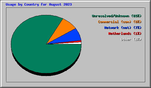 Usage by Country for August 2023
