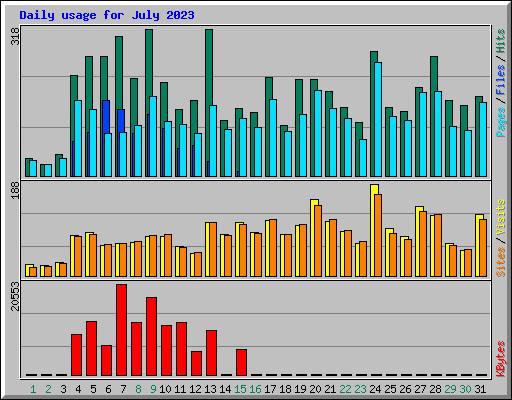 Daily usage for July 2023