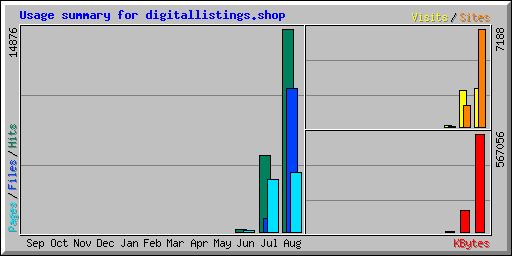 Usage summary for digitallistings.shop